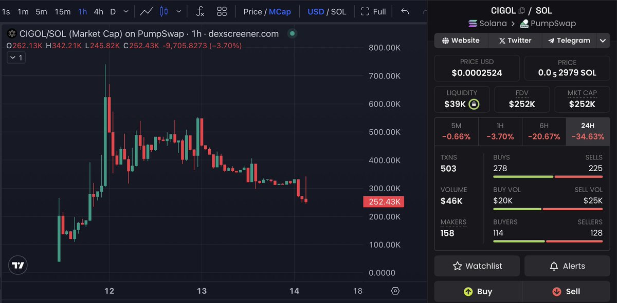 I like $CIGOL here.

Feels like a lot of people are just trading prediction markets emotionally.

While <a href="/cigol_lab/">cigoL Labs</a> lets users deploy an autonomous agent that trades Polymarket for us 24/7.

• Uses frontier LLMs (GPT, Claude, Grok, Gemini, etc.)
• Researches, decides, sizes, and