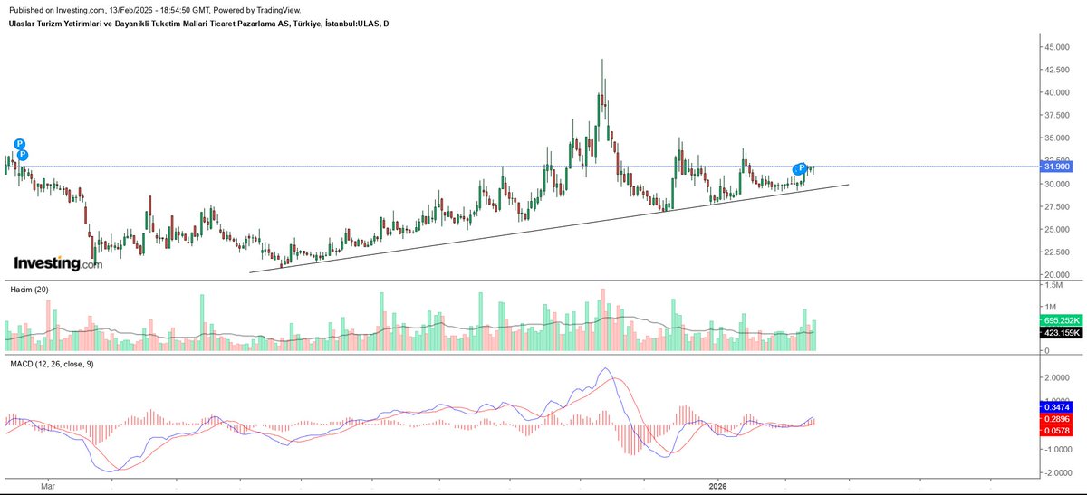 7 aydır bir trend çizgisi üzerinde devam ediyor. En azından bir istikrar kazandı.😁Bir de daha büyük ataklar yapıp yukarı ivme kazanırsa ne iyi olur.🙏 #ulas
