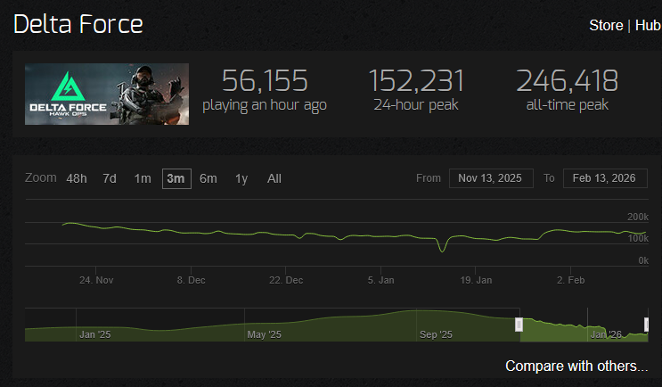 Negative reviews largely don't affect F2P games. Many incredibly popular games on steam launch with negative to middling review status. Some are still mixed or even mostly negative. The only thing that matters is if you can keep players and Highguard failed to do that.