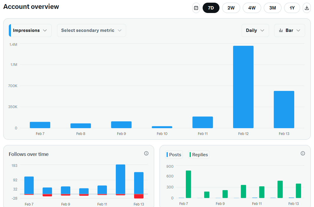 엑친 여러분들 항상 댓글과 좋아요 RT 소통해 주셔서 감사드립니다 ㅎ 오늘도 1M은 못했지만 이전에 대비해서 노출도가 올라가고 있어요 ㅎㅎ 이 글에 댓글 남겨 주시면 제가 시간내서 꼭 한분 한분 100% 방문해서 인사 남기도록 하겠습니다! 엑퇴(엑스퇴근) 하겠습니다~~!