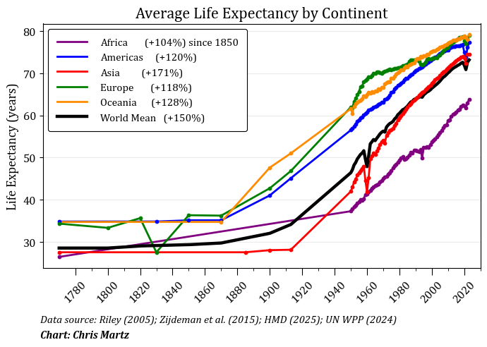 ChrisMartzWX's tweet image. Don't listen to Al Gore. 

Al Gore is not a scientist. But I am.

There is no “climate crisis.” That is political jargon, not a legitimate scientific term.

In fact, in the United Nations IPCC AR6 WG1 report—considered by most academics to be the “gold standard” of