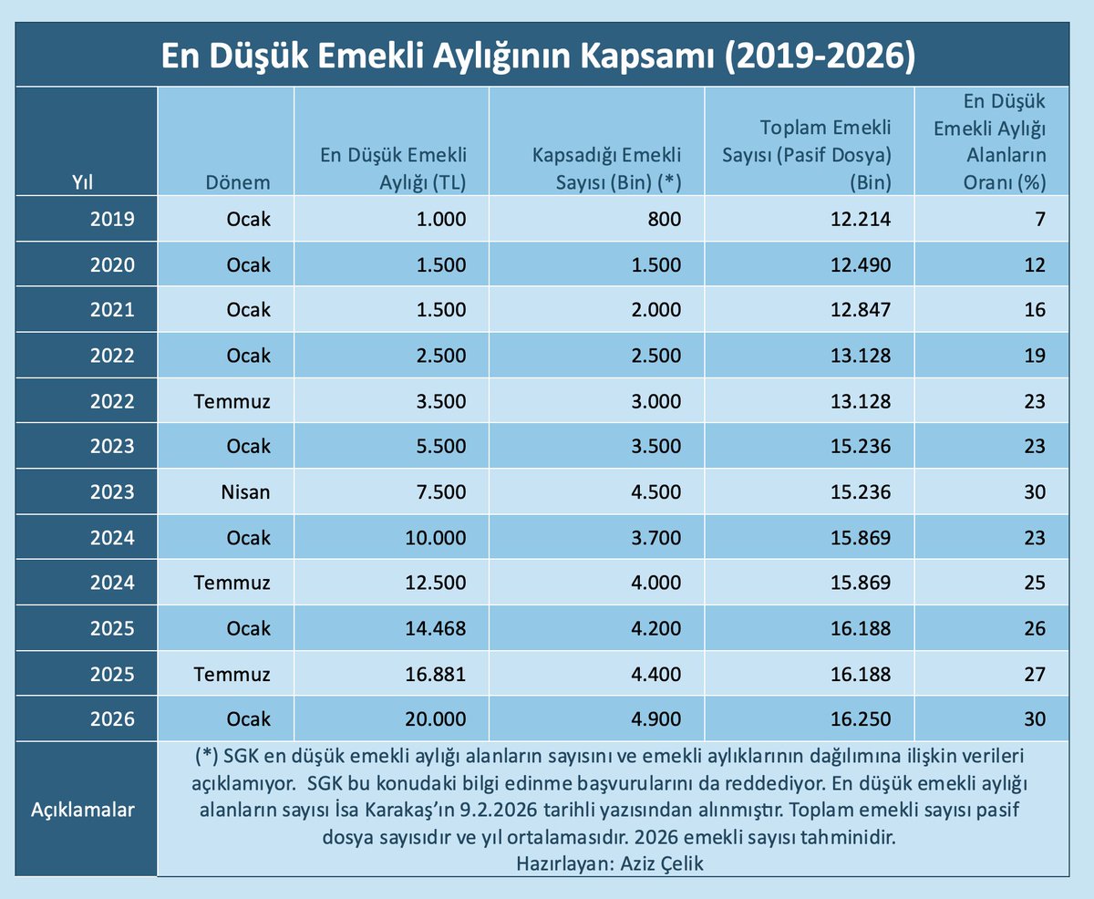 En düşük emekli aylığı alanların emekliler içindeki oranı 2019'da yüzde 7 iken 2026'da  yüzde 30'un üstüne çıktı.

Bunun anlamı emeklilerin dipte eşitlenmesidir. 

Ortalama aylıklar en düşük aylığa yakınsadı. Makas iyice kapandı. AKP emeklileri dipte eşitledi.