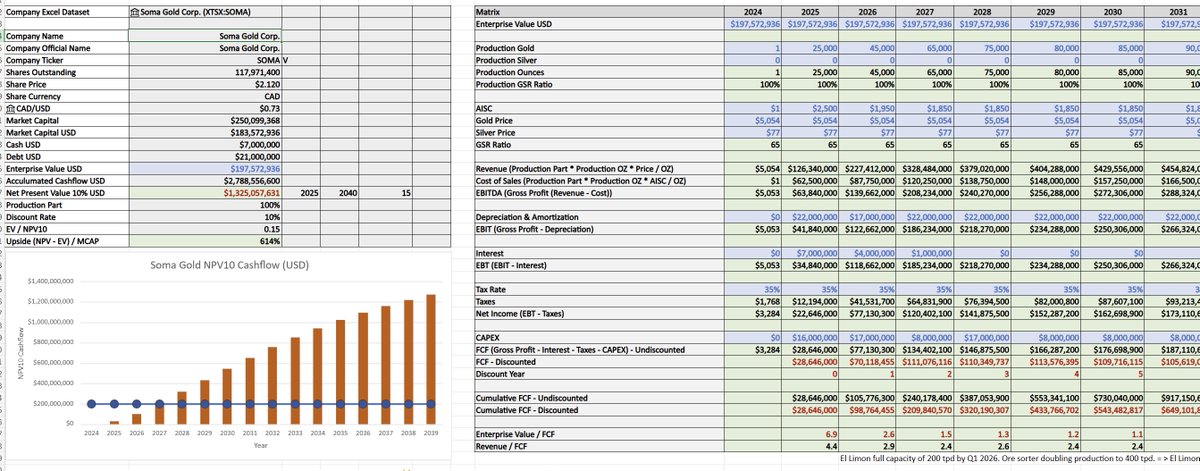 Silver__Santa's tweet image. $SOMA.V $SMAGF - SOMA GOLD CORP.
I doubled my position in SOMA GOLD. Making it a 10.7% position in the PF. The NPV shows it is a X6 at the current Gold price, but with the planned higher production, higher grade and lower costs.