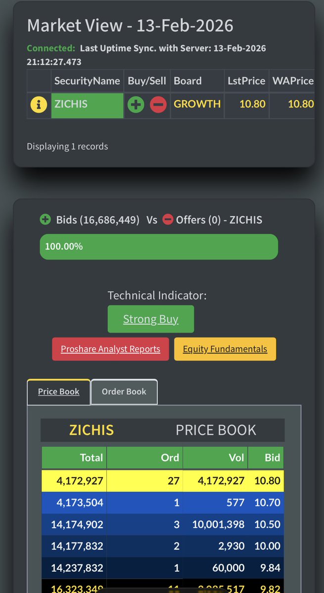 Zichis was listed on the 20th of January 2026 at N1.88  but its trading over N10.8 today . Stock has been on bid since it was listed . How the valuation has increased 10 folds in less than a month is beyond me . What does  ⁦⁦⁦<a href="/ngxregco/">NGX RegCo</a>⁩ do? Wither ⁦<a href="/ngxgrp/">Nigerian Exchange Group</a>⁩