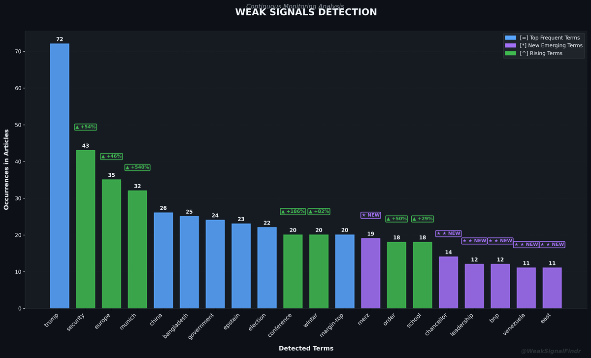 WeakSignalFindr's tweet photo. WEAK SIGNALS REPORT

Top: trump | security^ | europe^ | munich^

Rising: munich (+540%) | merz (NEW)

Articles: 307

#WeakSignals #OSINT #Trump #Security https://t.co/hqw2zpJedj