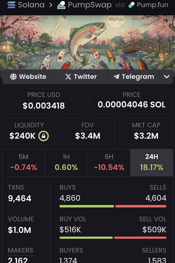 Andy404x's tweet photo. After a significant dip, $BigTrout is showing a clear uptrend. It's recovering well from the lows. Potential is there.

Ticker: $BigTrout | Name: The Big Trout
🔗CA: EKwF2HD6X4rHHr4322EJeK9QBGkqhpHZQSanSUmWkecG https://t.co/i1sEvKP3NQ