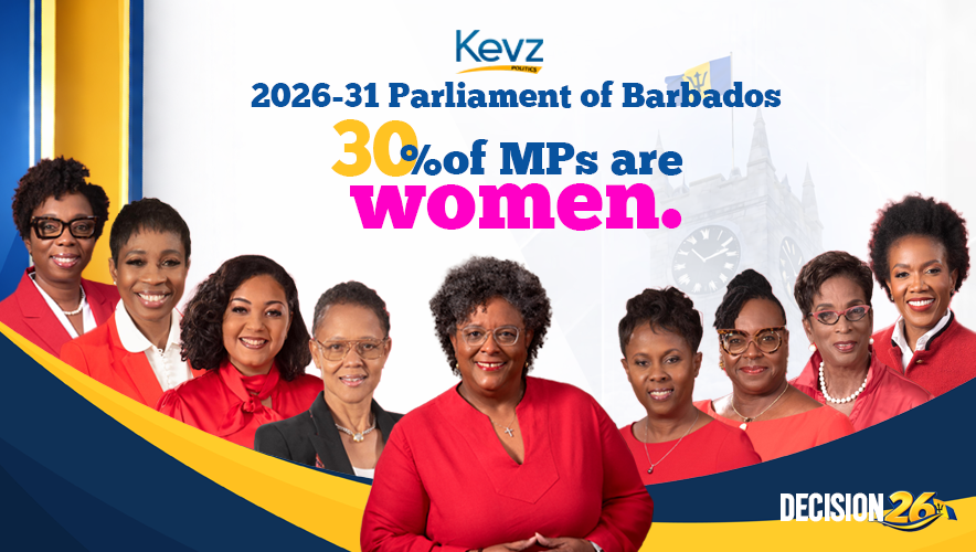 #DecisionBIM: Barbados will now see its highest percentage of women MPs in its history within this upcoming parliamentary term.

Women will make up 30% of Members of Parliament, an increase from 26% in the previous term - ranking as one of the highest levels of female
