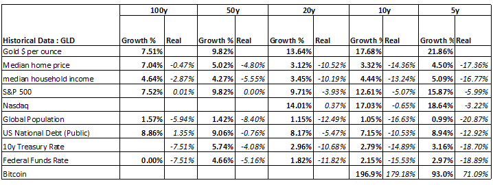 When measured in gold terms, few asset classes are outperforming this shiny rock.

In an era of persistent monetary debasement, how we measure progress matters as much as what we measure.