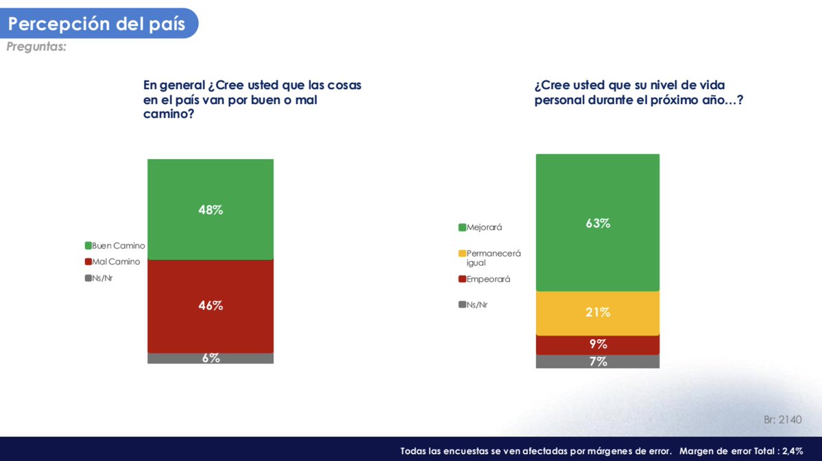 Miren la encuesta de YanHaas, de la derecha. El 48 % considera que el país va por buen camino. Vaya, vaya. 

Es decir, están contentos con los resultados del presidente Petro. Y el 63 % considera que el año entrante su nivel de vida mejorará.

Datos tan positivos, en una encuesta