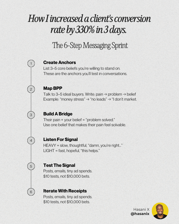 hasani's tweet photo. How I increased a client's conversion rate by 330% in 3 days.
The 6-Step Message Sprint:

1) Write down your core beliefs. These are your anchors.

2) Talk to your market. Ask what they're wrestling with.

3) Build the bridge. Their language + your belief.

4) Listen for the signal. Flinch. Slow nod. "Never thought of it like that."

5) Test the signal. Posts, emails, ads. $10 tests, not $10,000 bets.

6) Iterate. Each miss gets you closer. Think reps with receipts.