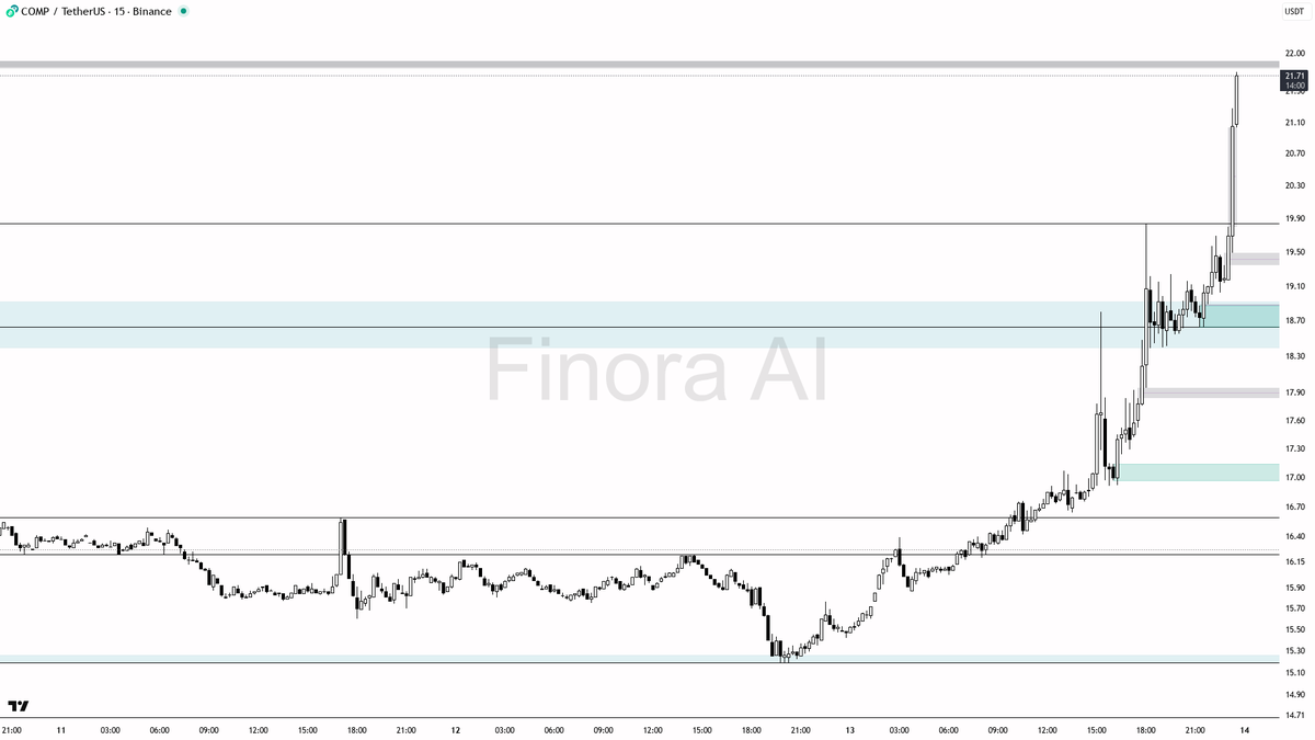 Finora_EN's tweet image. ⏰ Double Alert: +7.2% Surge &amp;amp; 4.1x Volume on $COMP #COMPUSDT

- This explosive move is driven by aggressive buyers and likely some short covering. While strong indicators and volume suggest momentum is with the bulls, the risk of a local top or bull trap is high right after such