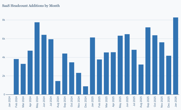 JaredSleeper's tweet photo. Amidst all of this, January was the biggest month for SaaS hiring in the last two years...🤦‍♂️ https://t.co/XG3hh6aWkK