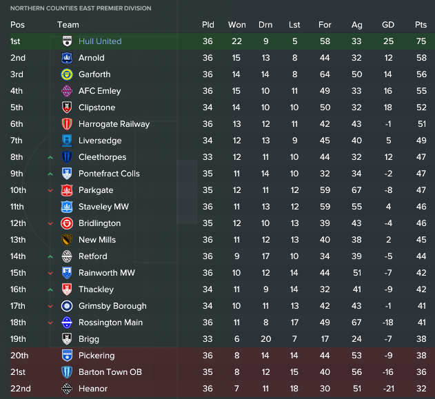 RussWWFC's tweet photo. Game saved until the train tomorrow, looking good for four promotions in a row #FM17 https://t.co/VyRBtvqweP