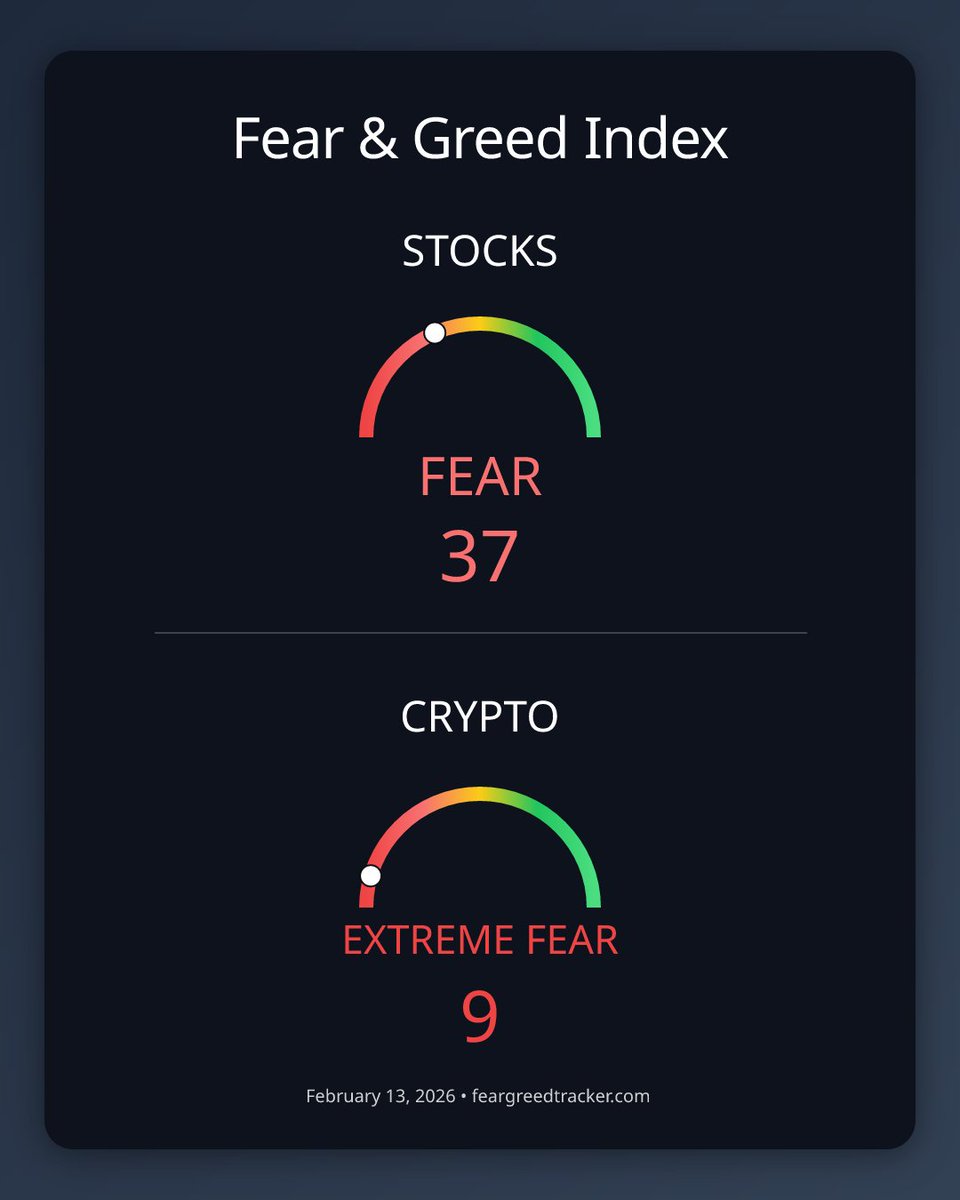 Fear Greed Tracker tweet media