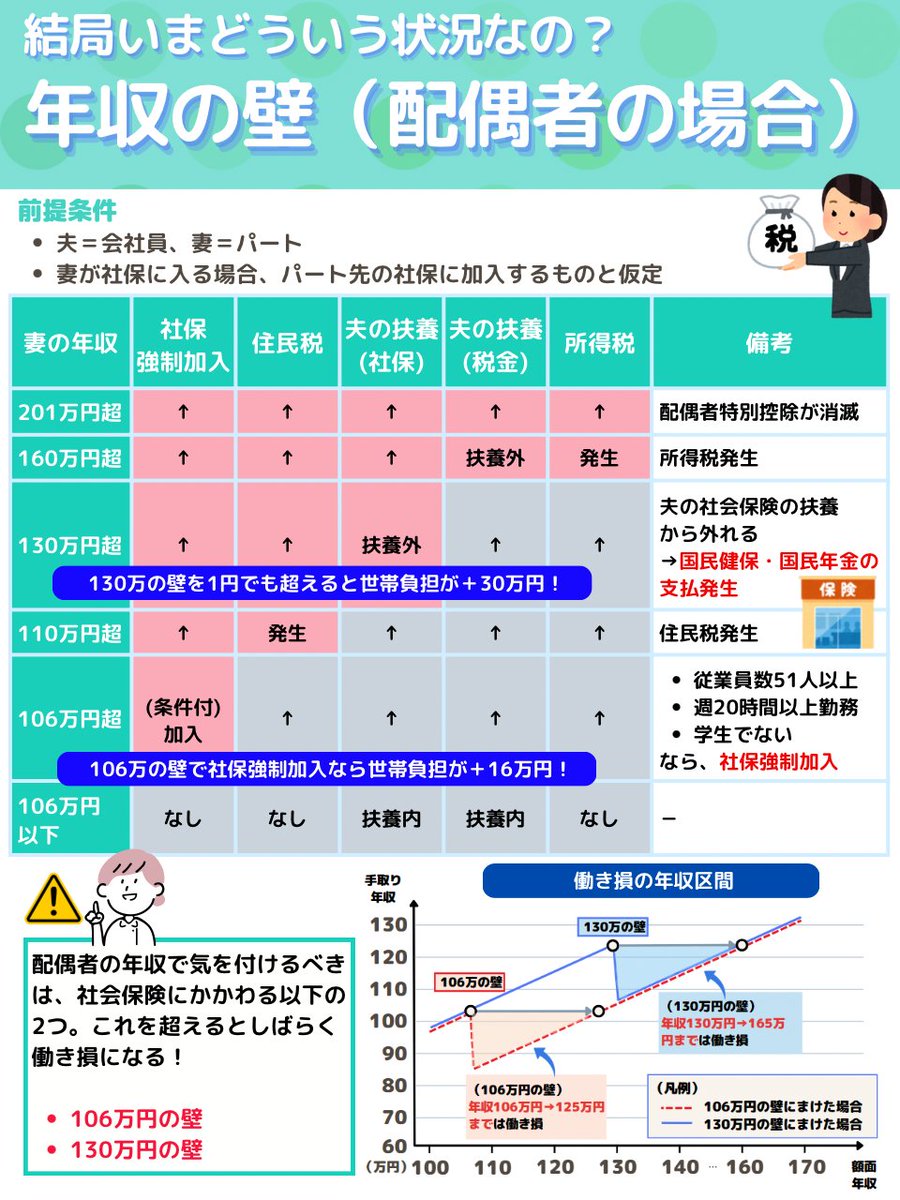 今年から年収の壁が178万円になるって話だけど、社会保険の壁は結局そのまま。ココが変わらないと働き損はなくならない。

いまの年収の壁と働き損の年収区間はこれ↓