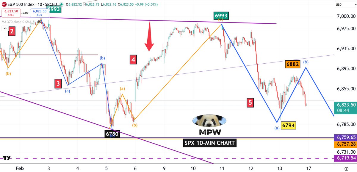 A kind reminder: the current setup may lead to a "Black Tuesday": 
1, Solar Eclipse on Monday [violent moves]
2. long weekend with President Day, when President may do sth drastic. 
3, ready for a large 3rd wave--normally with LARGE gap-down. 
4, the pattern is almost PERFECT.