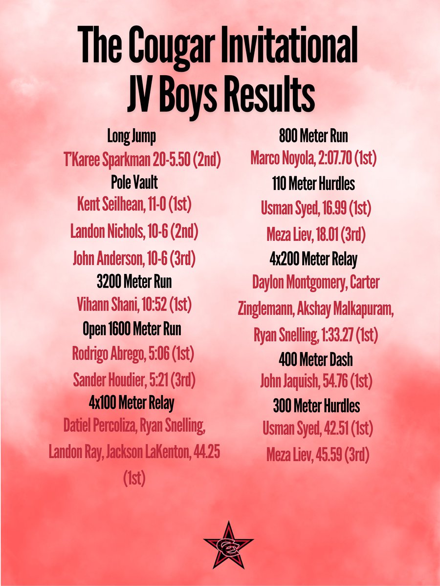 coppelltrackxc's tweet photo. Congratulations to all who competed at the Cougar Invitational yesterday! Both JV teams earned first place!
#cfnd #coppelltrackandfield #jvboys #jvgirls https://t.co/xGVU3zv7ZK