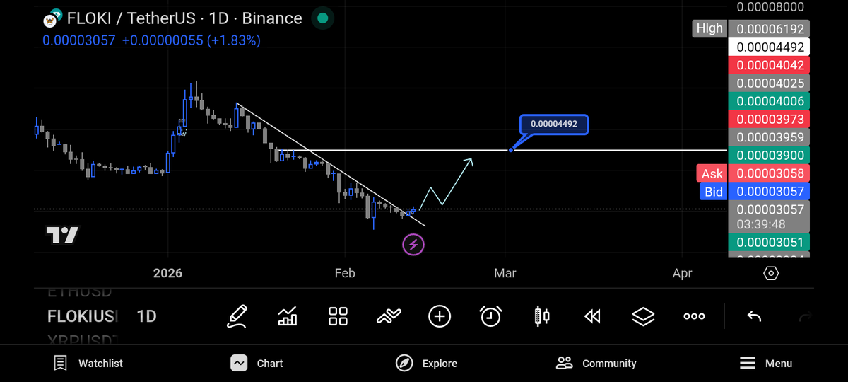 A_tt_illa's tweet photo. FLOKI Update: Breakout in Progress! 🚀
$FLOKI is breaking its downtrend line on the daily chart. After a brief retest, I'm expecting a pump toward the $0.00004492 target.
The momentum is shifting. Don't blink! 📈🔥
#FLOKI #MemeCoins #Crypto #Master_Cryptoo #Altcoins #Bullish https://t.co/c2VxAp3ZzM