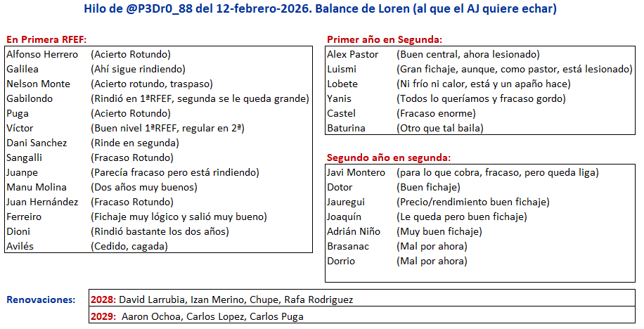 Aquí el resumen del hilo de ayer de <a href="/P3Dr0_88/">Don Pedro</a> con el balance de Loren, el director deportivo al que el AJ del @malagacf (cortijo cortijo) quiere echar sin justificación. El cortijo nunca nos deja en paz, ellos y sus voceros. Pero que os zurzan. ¡Viva el Málaga siempre!