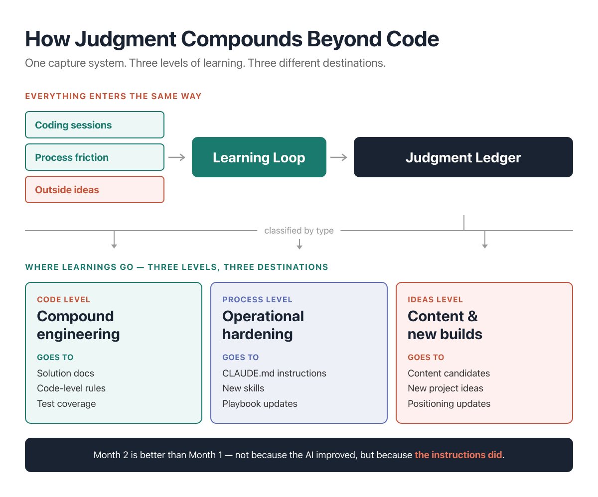 Every AI session produces learnings — what broke, what worked, what was harder than expected.
With