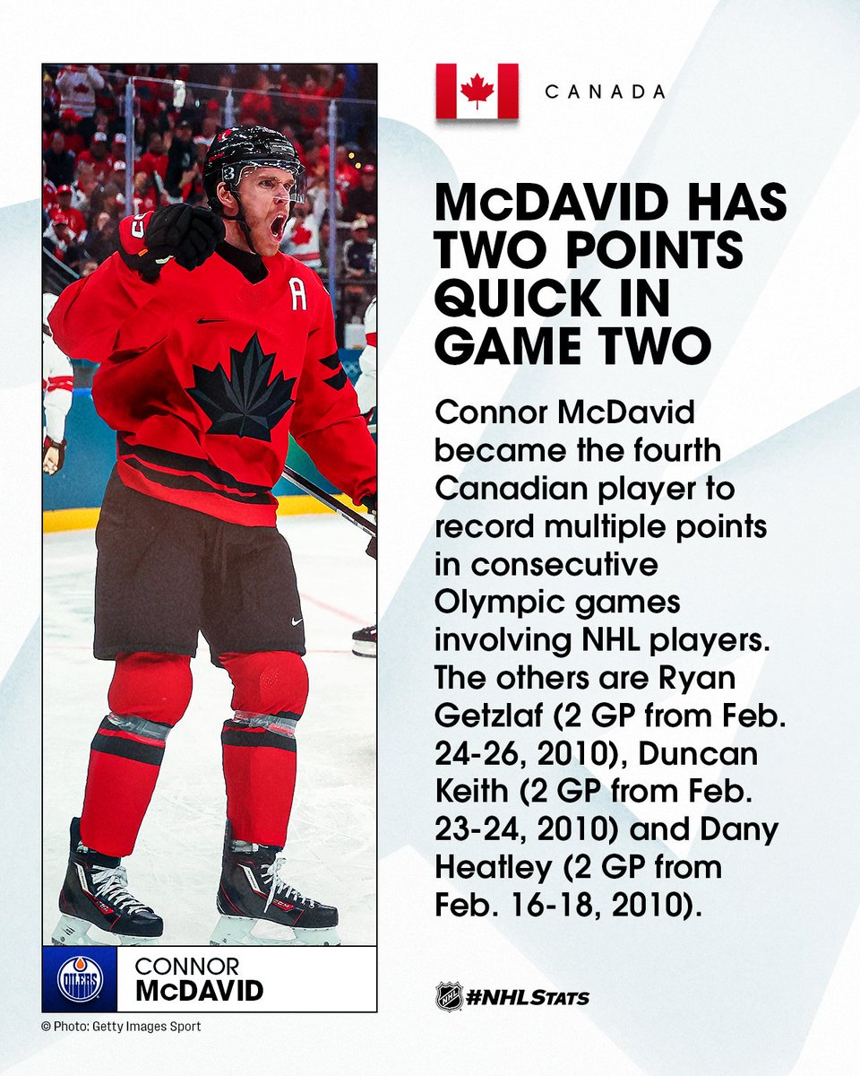 NHLPR's tweet photo. Connor McDavid (1-1—2) has his second multi-point game of the #MilanoCortina2026 #WinterOlympics in as many days. 🇨🇦 

#NHLStats: https://t.co/qosuMntLKY https://t.co/5FP7mZdsa9