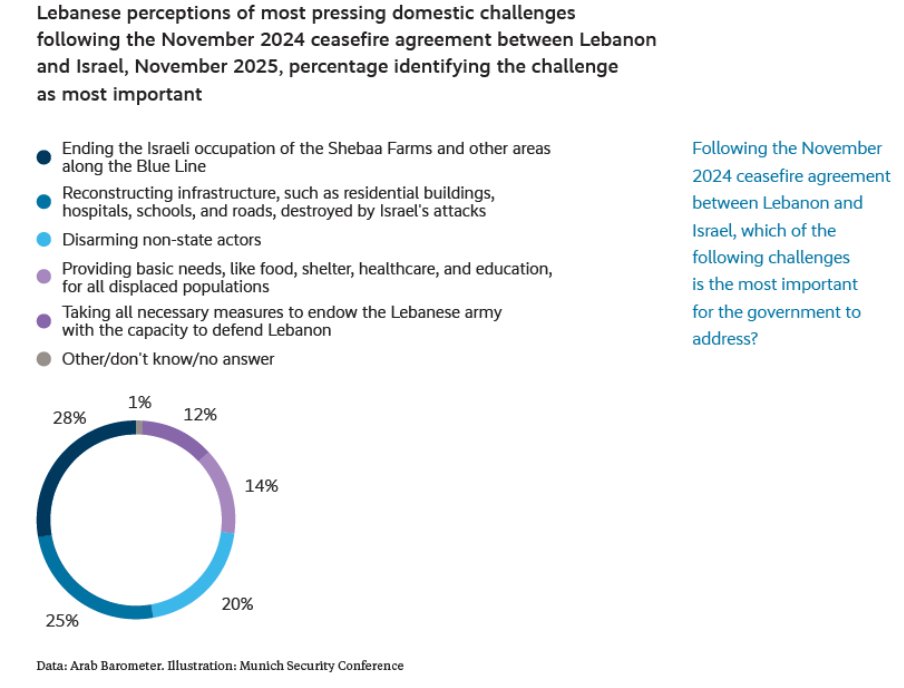 الباروميتر العربي /Arab Barometer tweet media