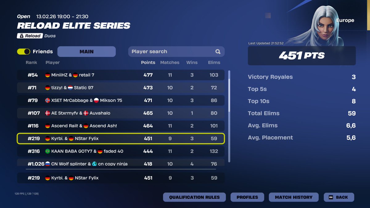 decent first day w/ <a href="/KyrbiL2R2/">Kyrbi</a> 

<a href="/NorthernStarEU/">Northern Star Gaming</a>