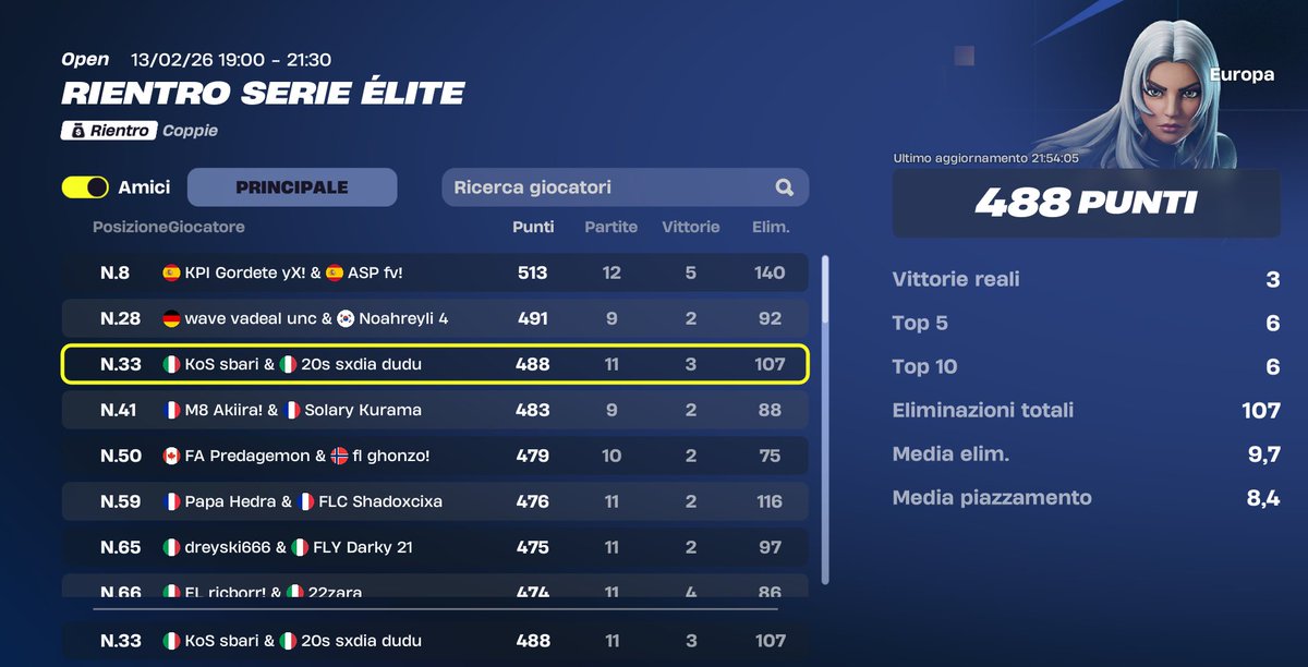 488pt day 1 <a href="/sxdiafn/">Sxdia🐈‍⬛</a> 

<a href="/KoSEsportss/">Knights of Shadows</a>