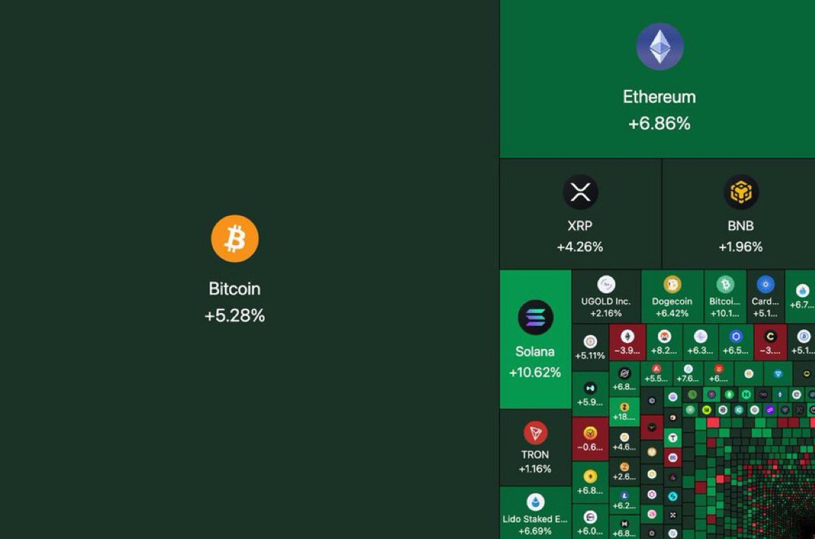 cryptorover's tweet photo. 💥BREAKING: 

$110,000,000,000 has been added to the crypto market today. https://t.co/2fUyG8EEBs
