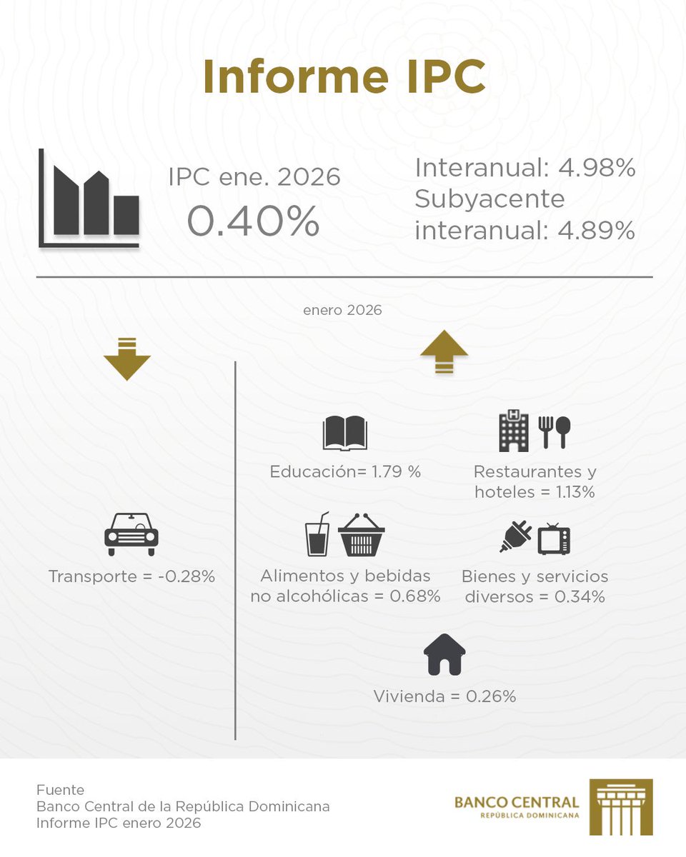 LunaValienteRD's tweet photo. #BCRD informa que la variación del #IPC de enero 2026 fue de 0.40 % 
https://t.co/xzhvjkmPDl
@BancoCentralRD https://t.co/7V8sKq5NL5