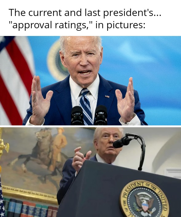 Over 60% of Americans now say #Biden was a better president than #Trump is, and would pick a second term from the last administration over the current one...