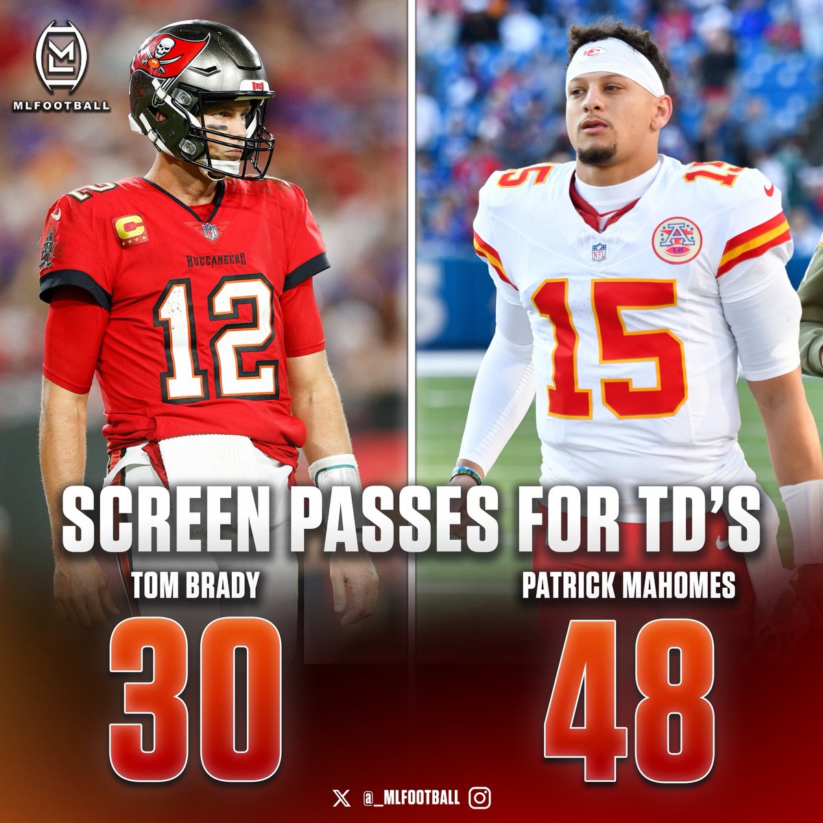 MLFootball's tweet photo. INSANE: #NFL legend Tom Brady has 30 touchdowns off screen passes in his ENTIRE career, #Chiefs QB Patrick Mahomes ALREADY has 45 screen passes for touchdowns.

TOM BRADY WAS FAR FROM A “CHECKDOWN MERCHANT”…

THAT IS ACTUALLY PATRICK MAHOMES. https://t.co/8OlOExTIGH