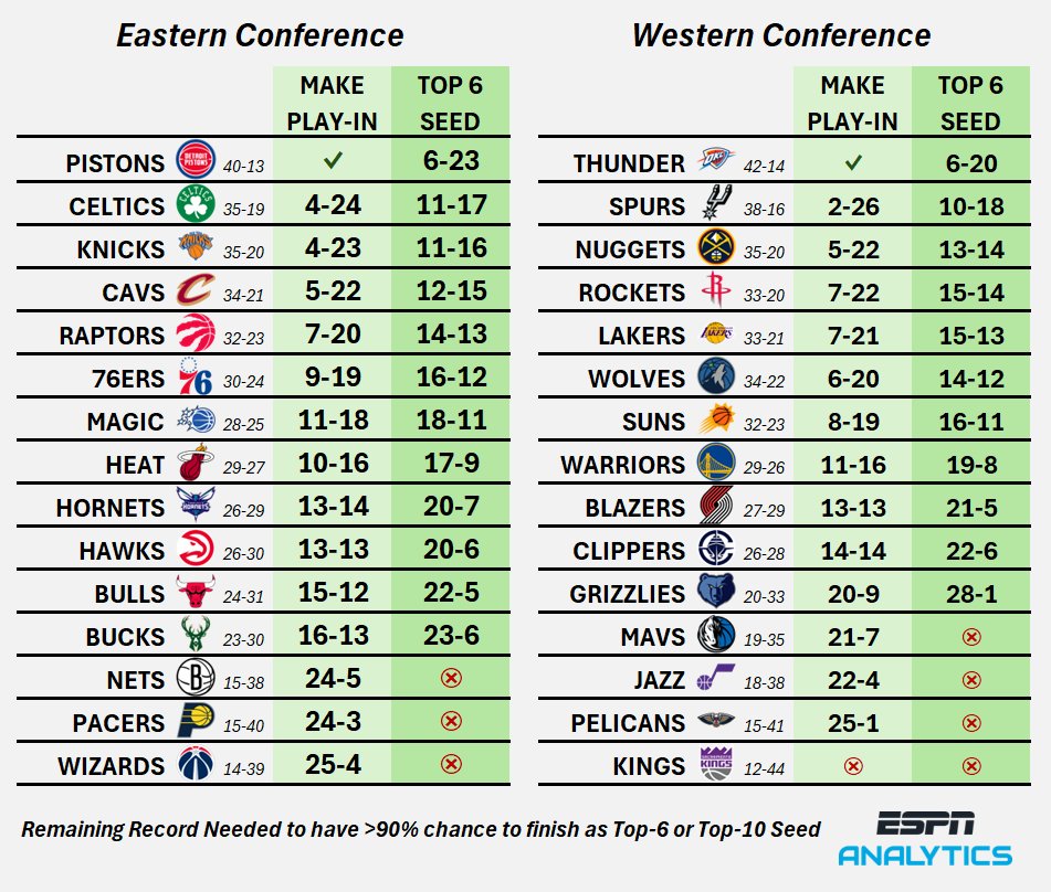 These are the records that teams need to have to make the play-in or to achieve a top 6 seed with 90% confidence.