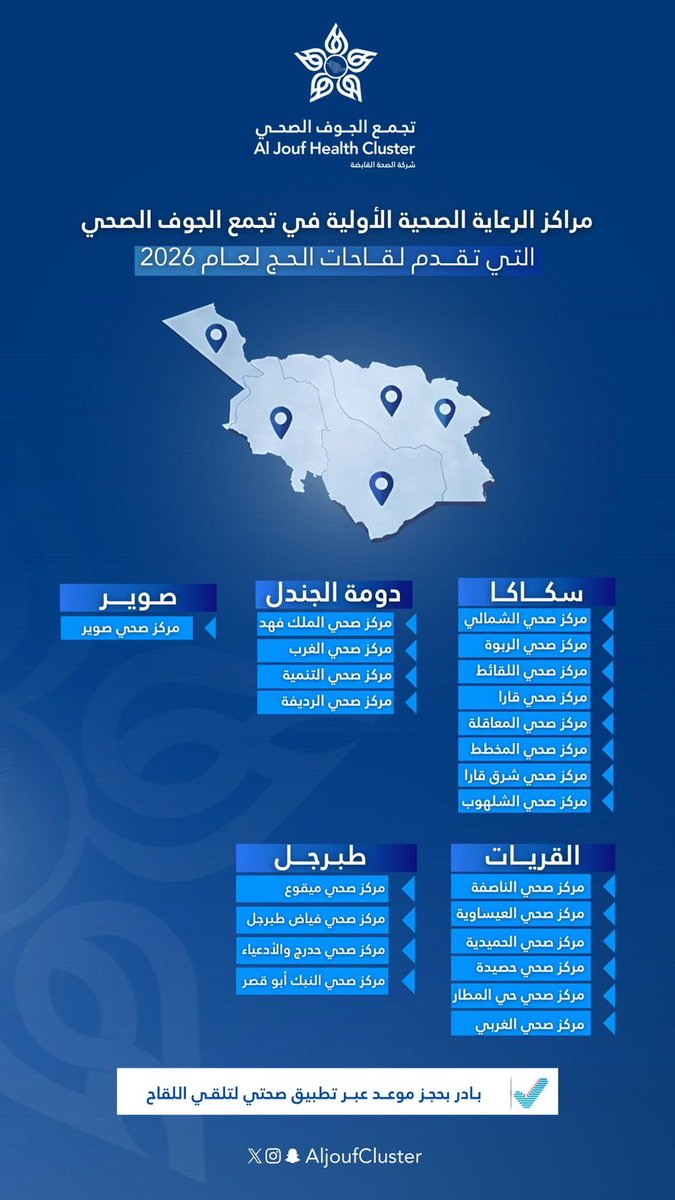 jouf_sm's tweet photo. مراكز الرعاية الصحية الاولية بـ #تجمع_الجوف_الصحي
التي تقدم لقاحات الحج لعام 2026 

#مركز_صحي_السوق_والمطر 
#صحة_الجوف 
#وزارة_الصحة
#مراكز_الرعاية_الصحية_الاولية
#جوفنا_صحي https://t.co/vgqrUdbJrC