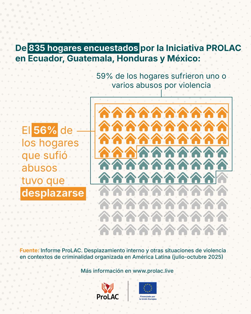 NRC_LAC's tweet photo. ¿Y si un grupo criminal te obliga a huir de tu hogar?
El 59% de los hogares encuestados por #ProLAC en 🇪🇨🇬🇹🇭🇳🇲🇽 sufrió abusos: desplazamiento forzado, intimidación o extorsión.
Más de la mitad tuvo que huir. Urgen leyes que protejan.
🔗 https://t.co/UjpFfwvAef https://t.co/FdiB7tjxdV