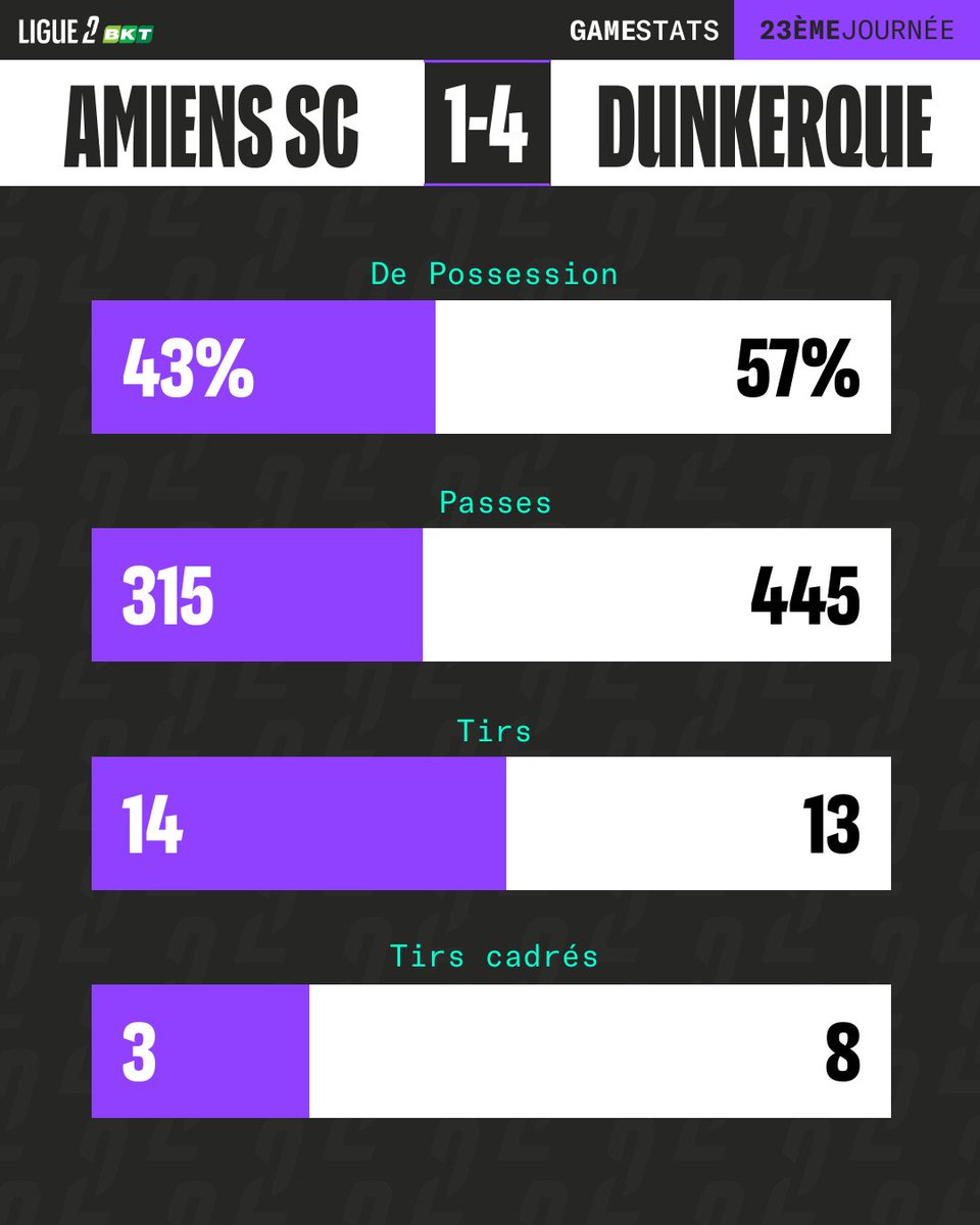 Ligue2BKT's tweet photo. Quelle démonstration de l'@usldunkerque ! 🤯

#ASCUSLD https://t.co/4KyU92gywB