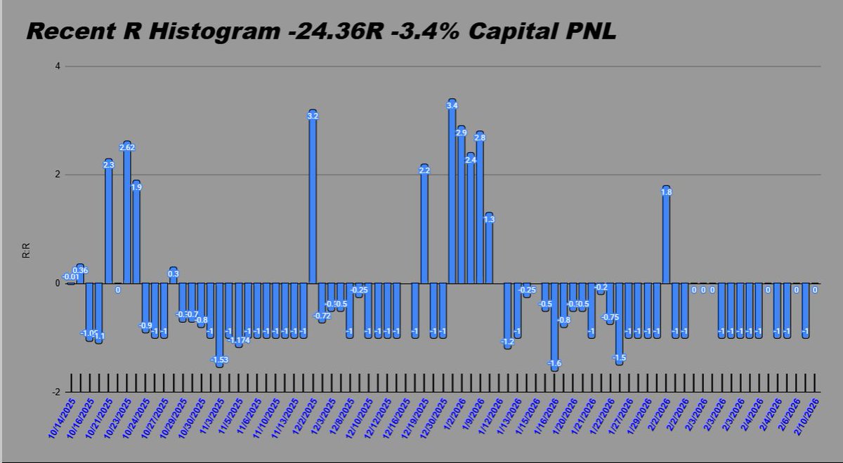 KonradTrading's tweet photo. The data makes what you need to improve very apparent, which is why it is so important to track and analyze. 
To put simply my error has been failure to improve my baseline/ worst case scenario every time I am met with traction. I was enlightened by this idea while watching @Clement_Ang17 's interview with Richard Moglen. He produced incredible returns, but not by creating excessive open heat risk, instead by constantly improving his baseline/ worst case scenario for his capital. 
For me this is due to error in progressive exposure because of the frequency of my trading! I have been scaling back in sizing, risk, and exposure but NOT in trading volume/frequency. 
Overtrading has always been my weak point, so creating precise frameworks around when to engage are critical for me. Moving on I've implemented a trading volume/frequency mechanic into my progressive exposure framework, requiring specific conditions to be met before even ATTEMPTING a trade. Then after these conditions are met, only entering 1-2 trades a week until traction is met. 
This is my current solution to my problem, if this plan proves faulty in the future, I will adjust and change it then.