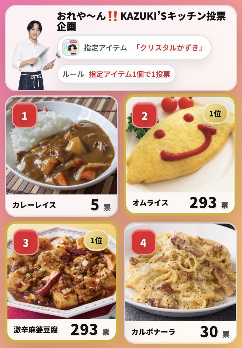 kazuki___116's tweet photo. 投票結果です！
まさかの、同票で、両方作ることになりました笑

また予告出しますが、おそらく今日の夜8時頃からやる予定です！
本当に沢山のご参加ありがとうございました😭
計621票。ポイントにすると1,242,000ポイント分の企画参加をしていただけました🥹
2000ポイントから参加の企画で、正直どうなるかって不安だったんですけど、皆さまが一緒に盛り上げてくださって本当に嬉しかったです🥲

今日の夜の料理配信、そして明日が最終日の1.3倍です🔥
🥇だけ目指して最後まで全力で走り抜けるので、皆さま最後まで全力でお力いただけたら幸いです🙇‍♂️🙇‍♂️