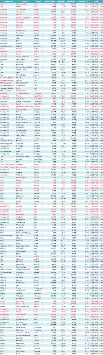 📈Ahora mismo hay 134 embalses por encima del 90%

De esos, 45 están al 100% o más.📊