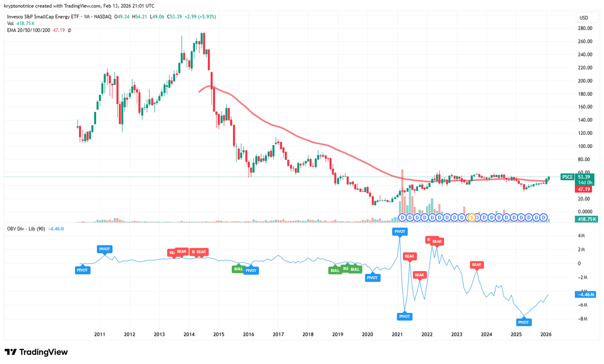 kryptonotnice's tweet photo. Hoping $PSCE goes buck wild look at this HTF structure https://t.co/YNmBSz4HtX