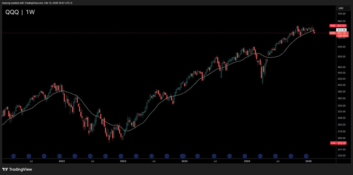 msezng's tweet photo. $QQQ closed under weekly 21SMA. Not quite for $SPY yet. https://t.co/d5N442bb5P