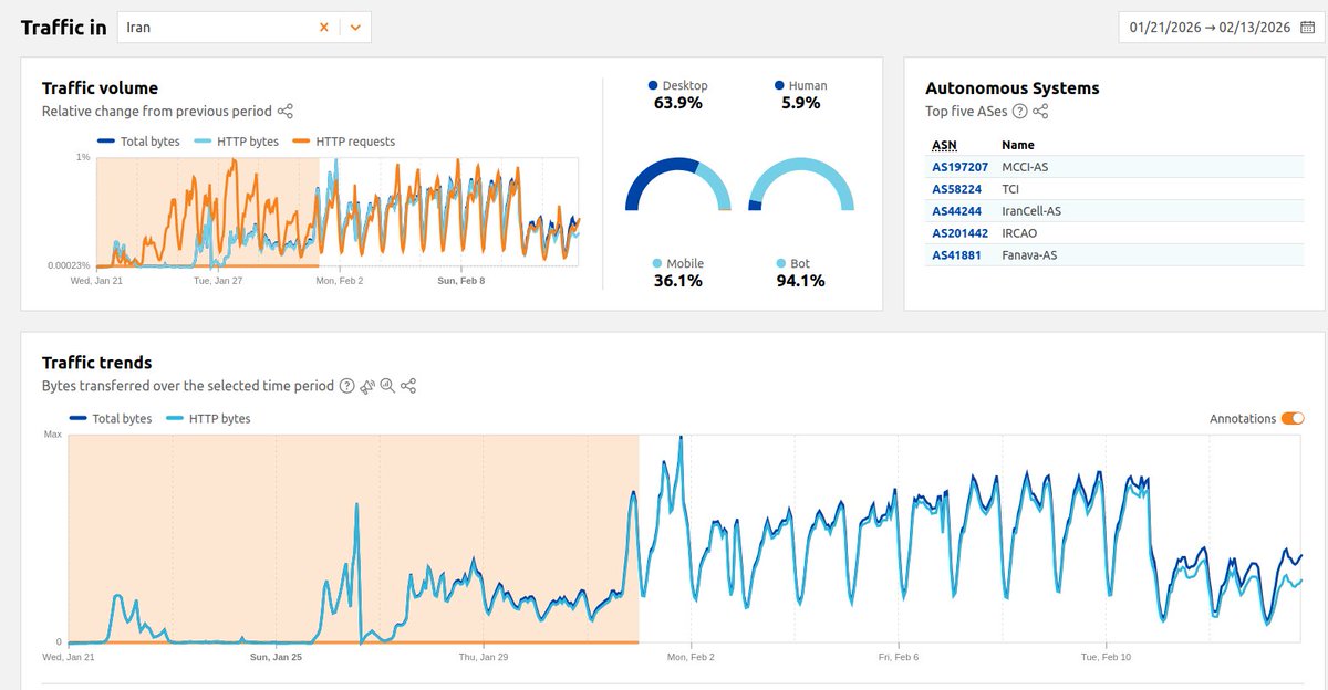 ذره‌ای این فکر رو نکنین که نت به حالت سابق 2 ماه پیش برگشته.
همین الانش روی کلی از دیتاسنترا اختلال هست. رادار کلادفلر هم نشون میده که توی 3 روز گذشته کاهش پنجاه درصدی داشته ترافیک عبوری ایران ازش. سایفون هم که چندروزه خیلی خیلی کم کانکشن میگیره. (این مورد از سمت سایفون بوده ولی