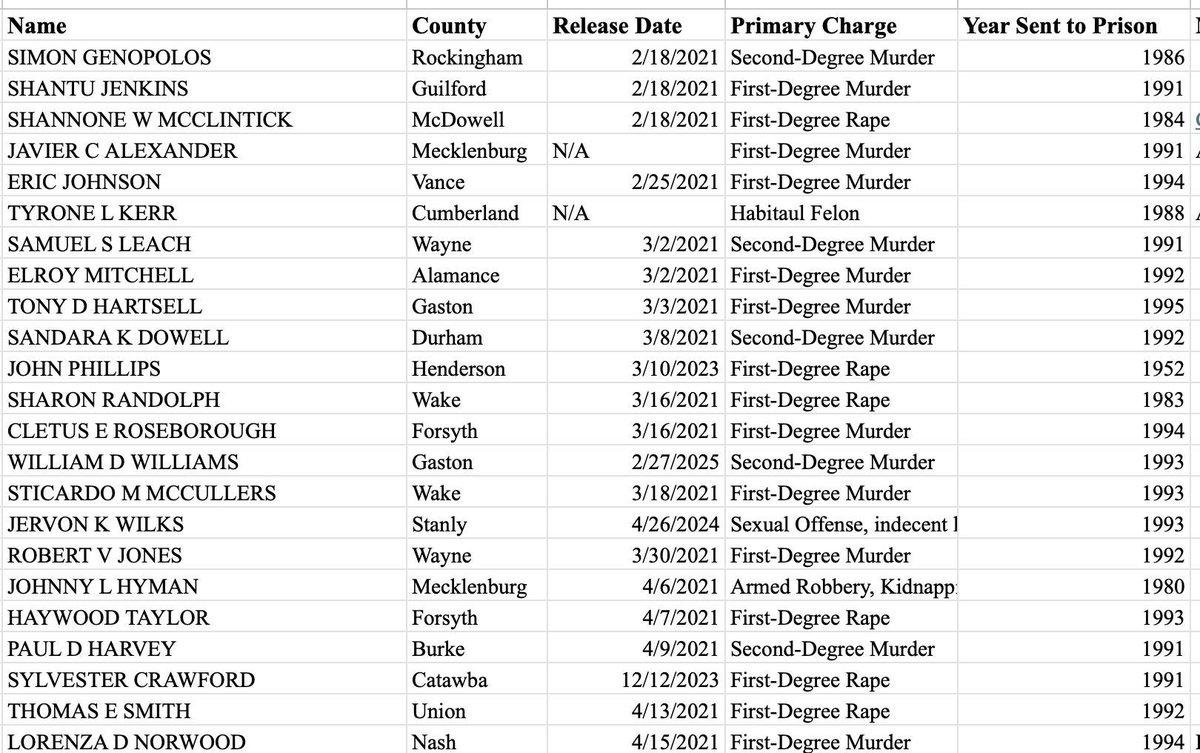 AFpost's tweet image. Former North Carolina governor Roy Cooper agreed to fast-track the release of 3,500 inmates as part of a racial equity settlement with the NAACP.

The list included 51 convicts serving life sentences for murder or rape.

Follow: @AFpost