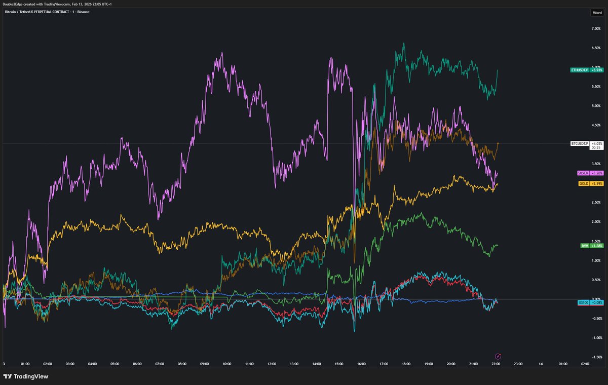 Very decent day for $CRYPTO for the first time in a while. Heading into a long weekend, and some alts have bounced nicely!