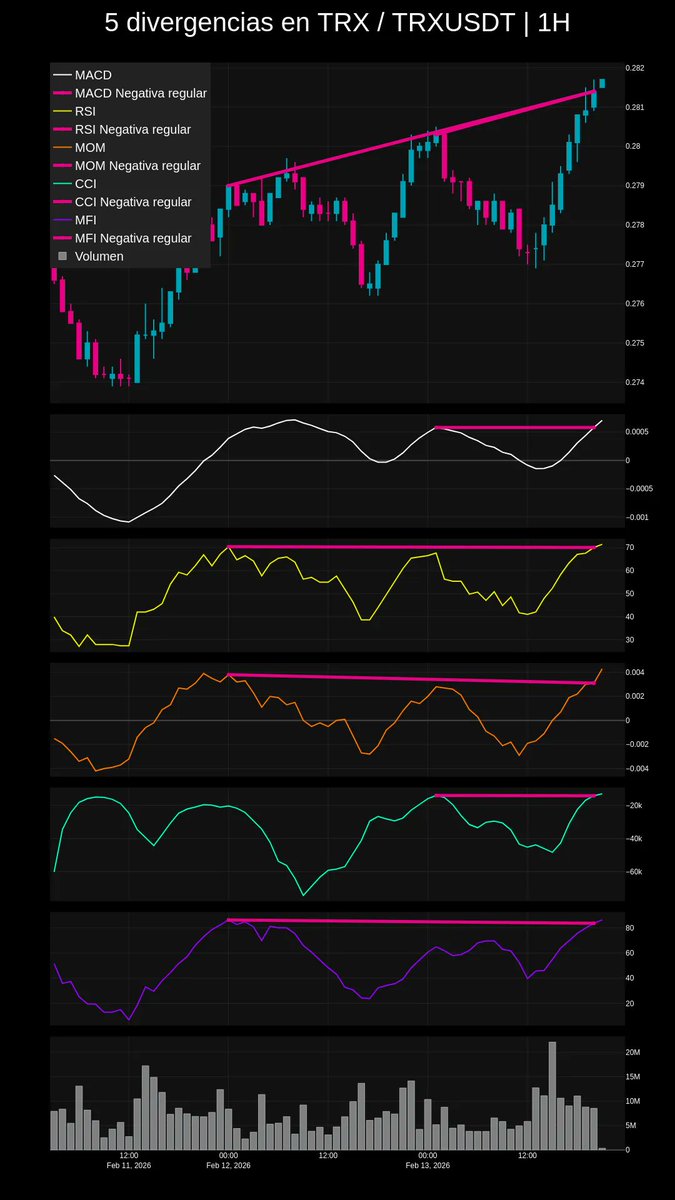 ELITEZTRADE_BOT's tweet photo. TRX | TRXUSDT / 1h

🤑 ¡50USDT + Airdrops xPT on PHEMEX! 🤑
https://t.co/xPvyD2g8Ma

#Crypto #Trading #CryptoNews #CryptoAlert https://t.co/WhApgDtfQn