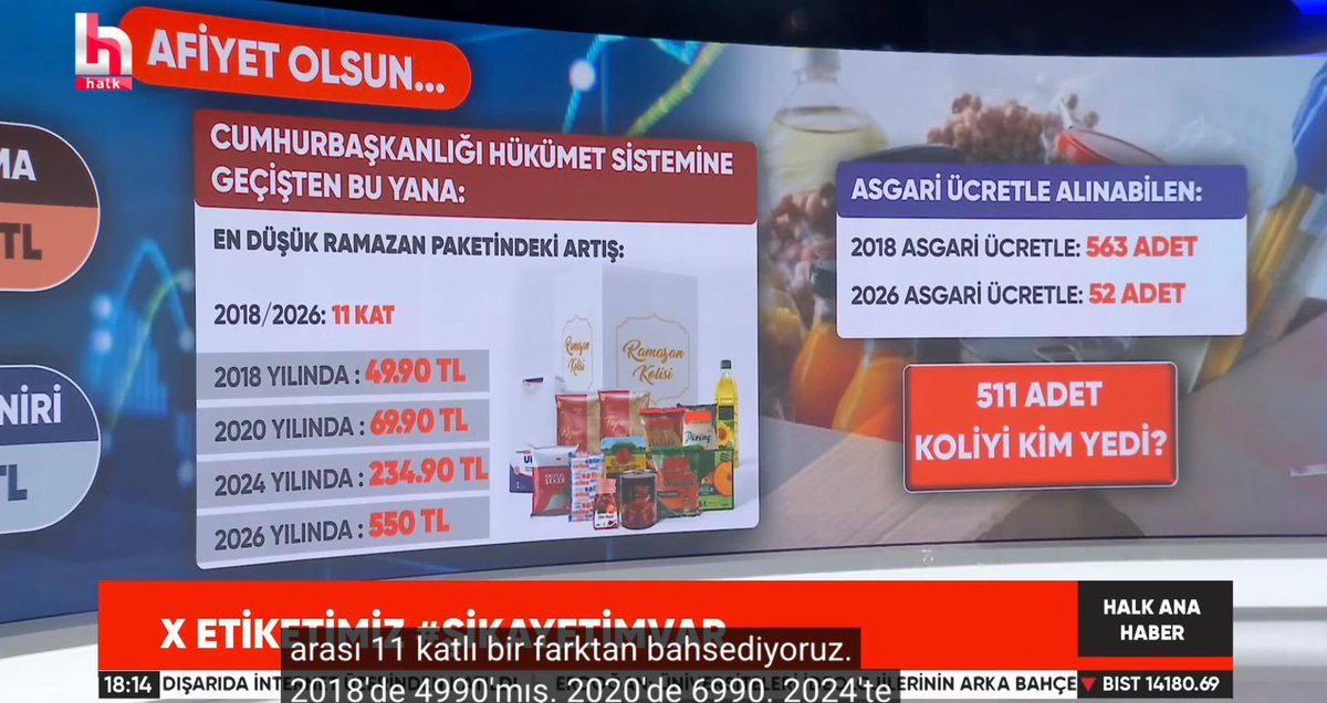 mahmutgurcan's tweet image. Halk TV’de yalan rüzgarı…

Hiç utanma sıkılma da yok; kendi yalanlarını ekrana yansıtarak, kendilerinin yalancı olduklarını itiraf ediyorlar.

2018 yılında güya asgari ücretle 563 koli Ramazan erzakı alınabiliyormuş…

2018’de asgari ücret net 1.633 TL. Alınacak Ramazan kolisi…