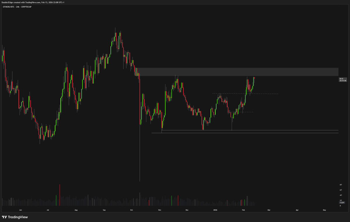 $OTHERS / $BTC is approaching resistance! Definitely not the time to play hero here but if we get a clean break above, it could trigger a decent squeeze in some of the stronger coins we mentioned (long opp). Otherwise, it’s probably just a classic mean reversion move.