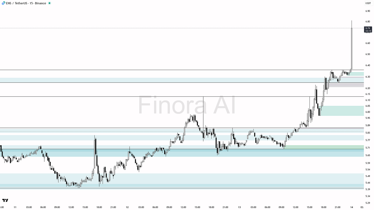 Finora_EN's tweet image. 🏄 $ENS #ENSUSDT pumping +4.6% with 32.8x abnormal volume

- The explosive move and volume suggest either the first wave of a breakout or a classic bull trap. If smart money is accumulating, price should defend the 6.30–6.13 zone on a pullback, showing clear bullish reversal