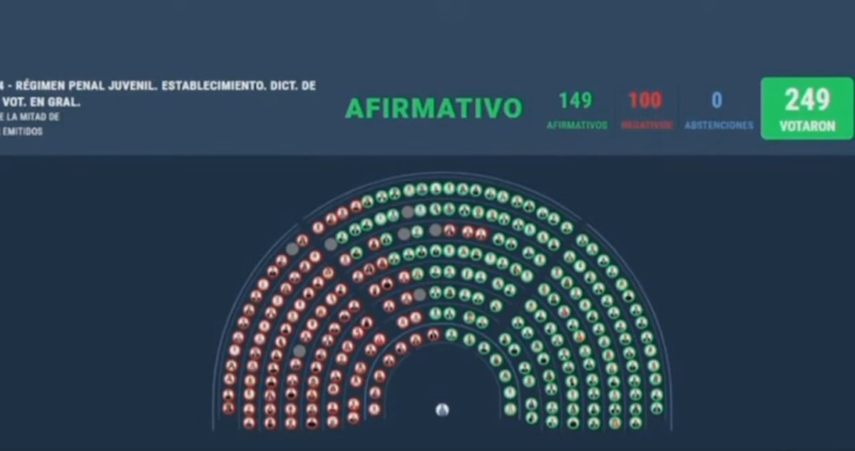 Milei reduziu a idade de maioridade penal para 14 anos (100 esquerdistas votaram contra).

Mas é muito mais que isso. A lei aprovada ontem era uma proposta isolada sobre a maioridade penal. Mas é parte de um pacote maior de propostas. Entre elas:

1) Crimes graves não prescrevem