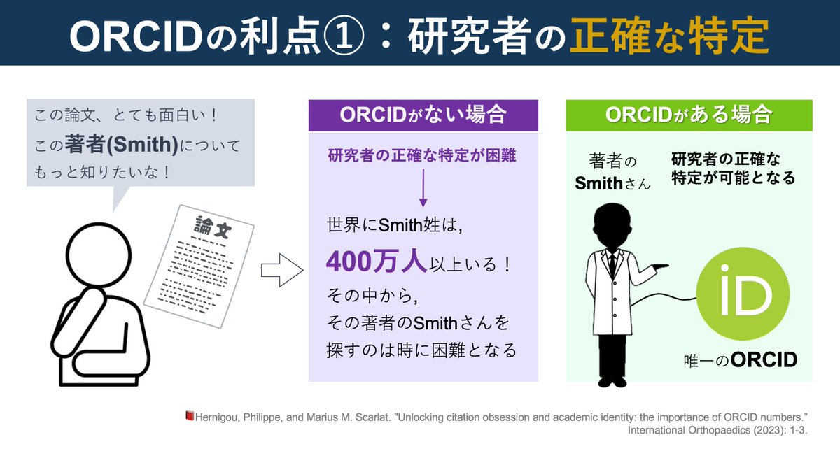 copellist's tweet image. Legacy of Ari💡
“ORCIDの重要性”

2024年2月6日 04:54 より
🌱note：note.com/super_human/n/…

🔹ORCIDとは？(歴史や役割)
🔹利点①：研究者の正確な特定
🔹利点②：研究者の最新情報を知れる

ORCIDをしっかり知ることができる一論文。
同じ名字(例. Smith)の正確な特定は重要ですよね😲
#ORCID
